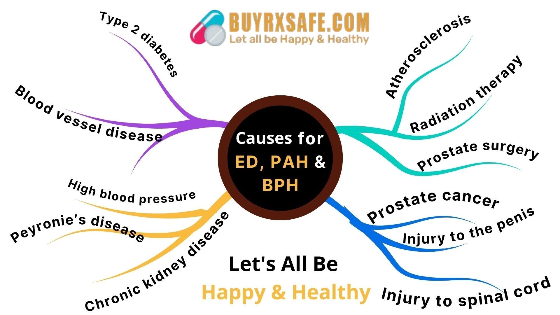 Causes-of-ED-PAH-BPH